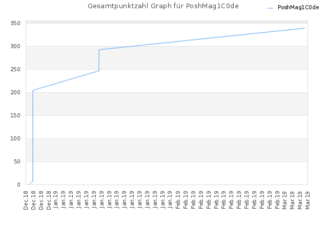 Gesamtpunktzahl Graph für PoshMag1C0de