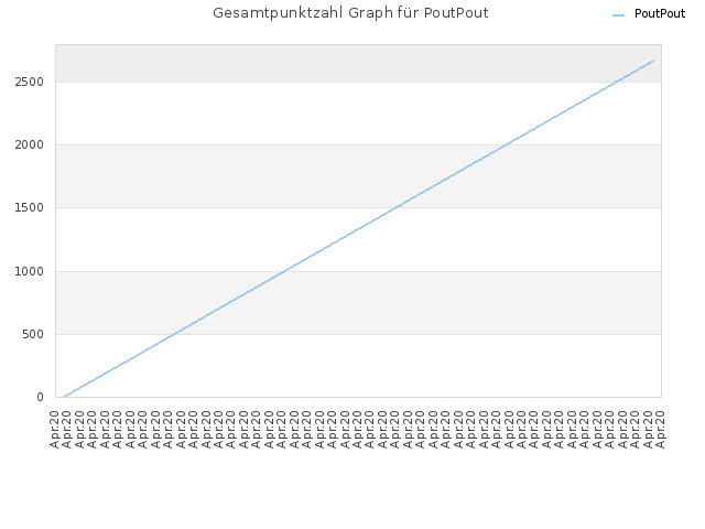 Gesamtpunktzahl Graph für PoutPout
