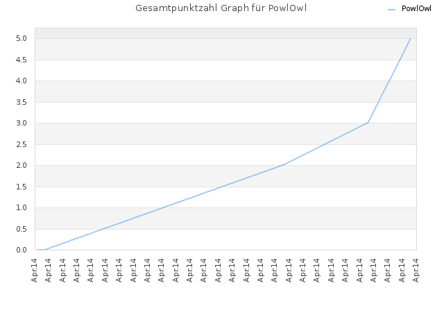Gesamtpunktzahl Graph für PowlOwl