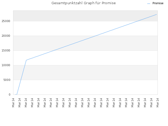 Gesamtpunktzahl Graph für Promise