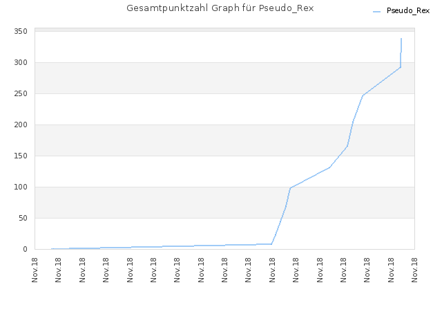 Gesamtpunktzahl Graph für Pseudo_Rex