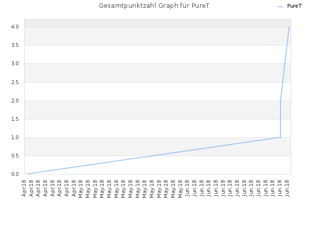Gesamtpunktzahl Graph für PureT