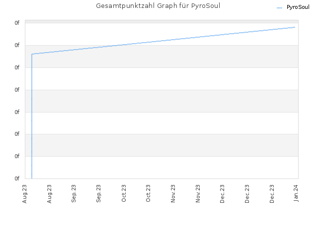 Gesamtpunktzahl Graph für PyroSoul