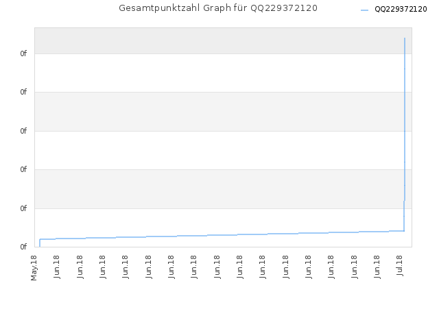 Gesamtpunktzahl Graph für QQ229372120