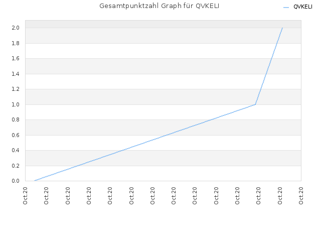 Gesamtpunktzahl Graph für QVKELI