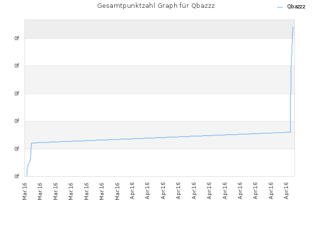 Gesamtpunktzahl Graph für Qbazzz
