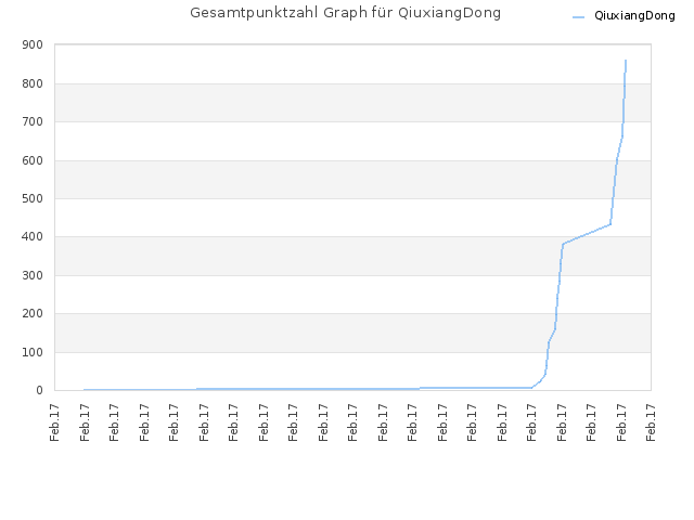 Gesamtpunktzahl Graph für QiuxiangDong