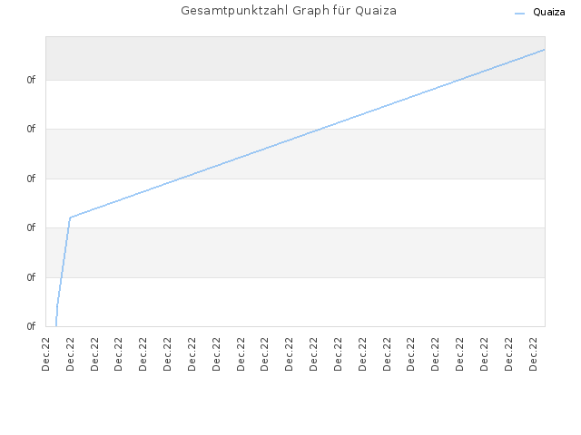 Gesamtpunktzahl Graph für Quaiza