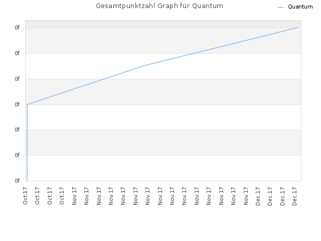 Gesamtpunktzahl Graph für Quantum