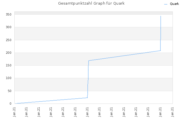 Gesamtpunktzahl Graph für Quark