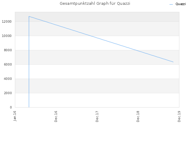 Gesamtpunktzahl Graph für Quazzi