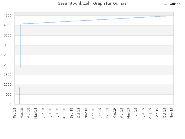 Gesamtpunktzahl Graph für Quinas