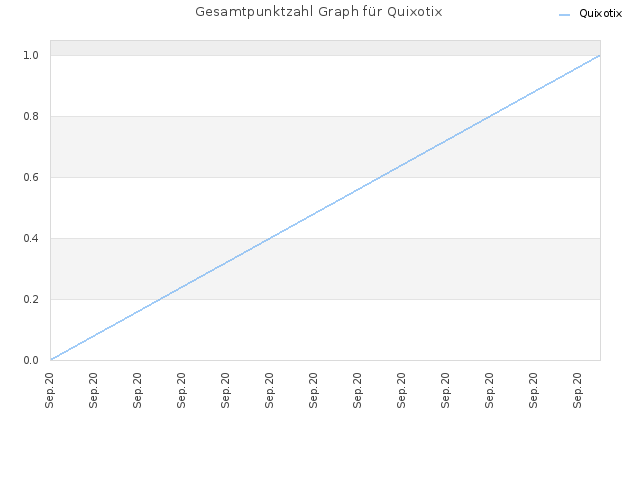 Gesamtpunktzahl Graph für Quixotix
