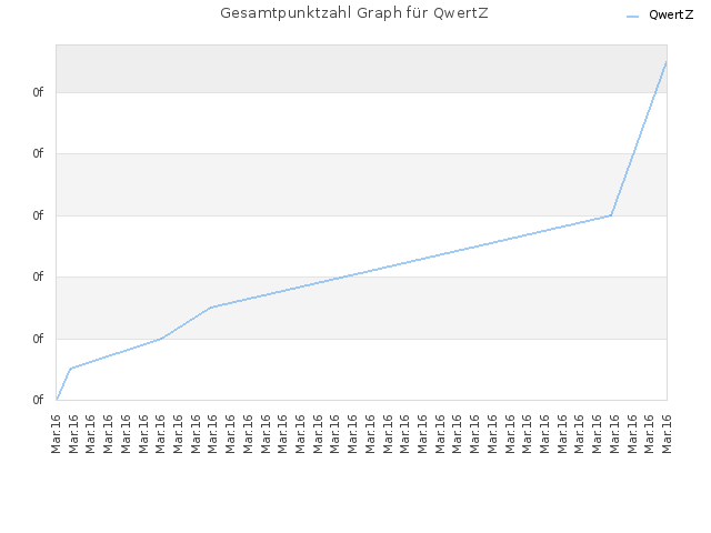 Gesamtpunktzahl Graph für QwertZ