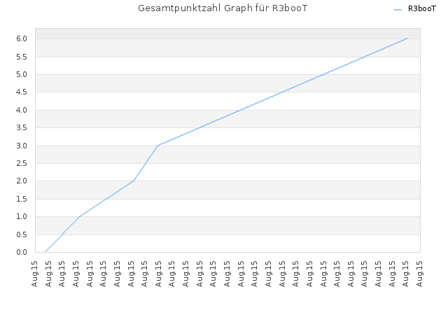 Gesamtpunktzahl Graph für R3booT