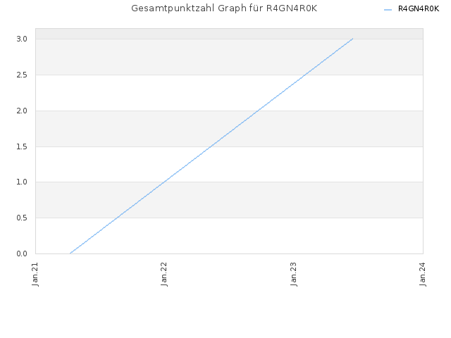 Gesamtpunktzahl Graph für R4GN4R0K