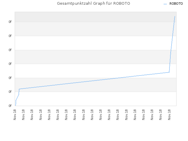 Gesamtpunktzahl Graph für ROBOTO