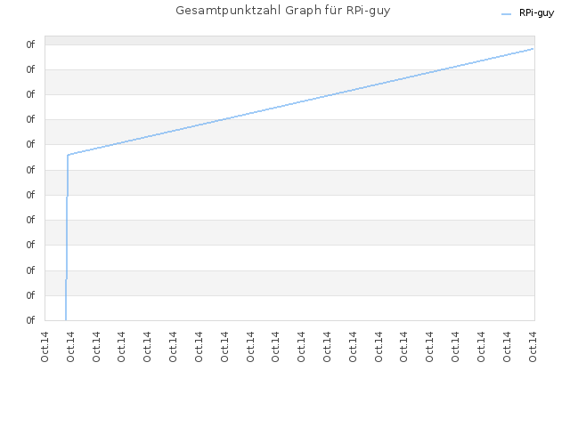 Gesamtpunktzahl Graph für RPi-guy