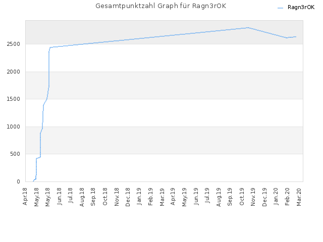 Gesamtpunktzahl Graph für Ragn3rOK