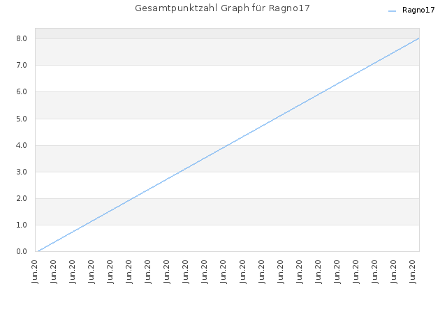 Gesamtpunktzahl Graph für Ragno17