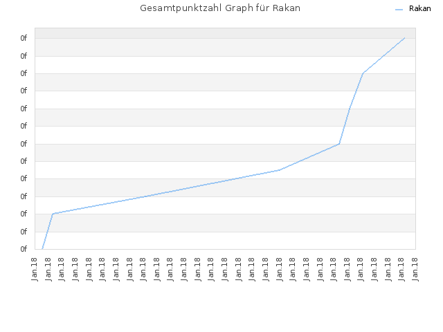 Gesamtpunktzahl Graph für Rakan