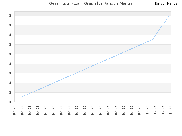 Gesamtpunktzahl Graph für RandomMantis