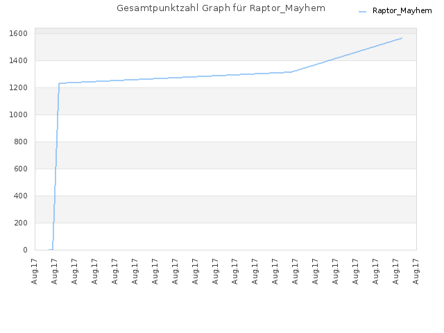 Gesamtpunktzahl Graph für Raptor_Mayhem