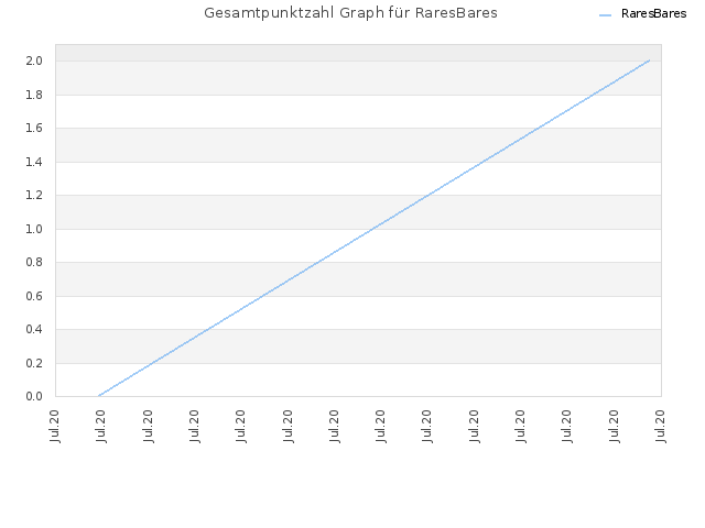 Gesamtpunktzahl Graph für RaresBares