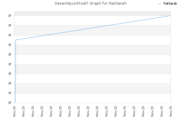 Gesamtpunktzahl Graph für RatSarah