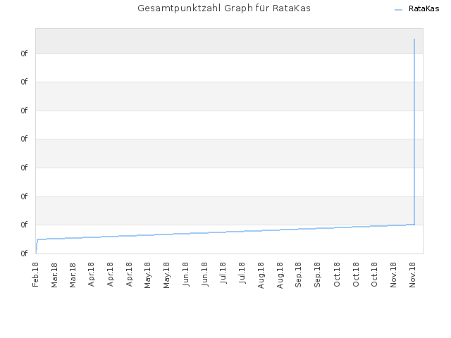 Gesamtpunktzahl Graph für RataKas