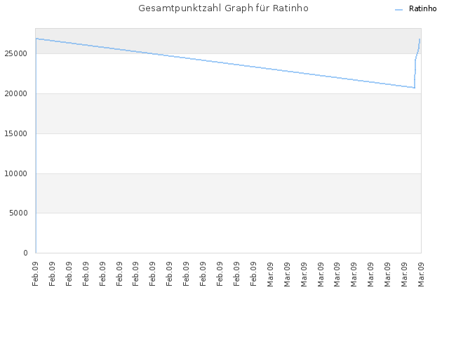 Gesamtpunktzahl Graph für Ratinho