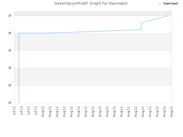 Gesamtpunktzahl Graph für RawHawk