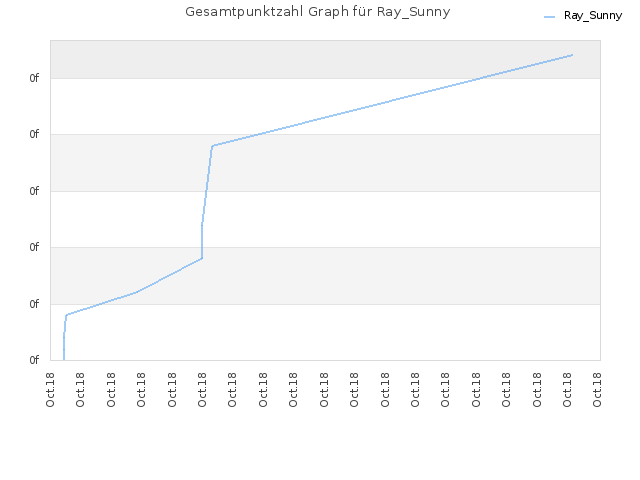 Gesamtpunktzahl Graph für Ray_Sunny