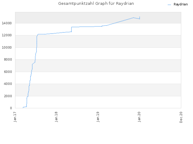 Gesamtpunktzahl Graph für Raydrian