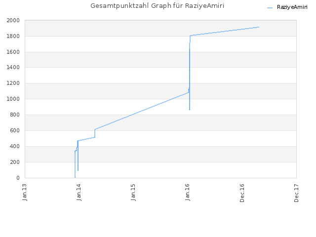 Gesamtpunktzahl Graph für RaziyeAmiri