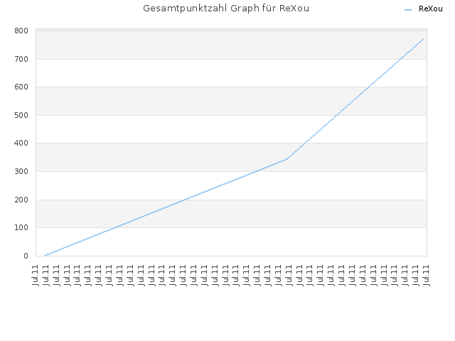 Gesamtpunktzahl Graph für ReXou