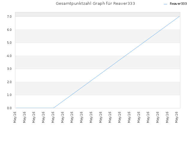 Gesamtpunktzahl Graph für Reaver333