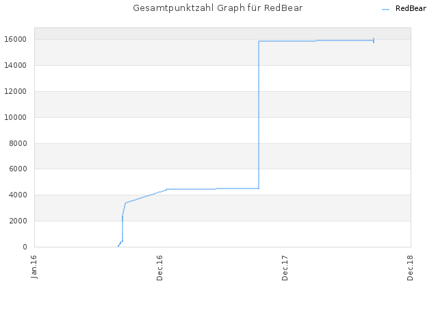 Gesamtpunktzahl Graph für RedBear
