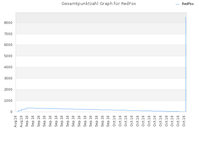 Gesamtpunktzahl Graph für RedFox