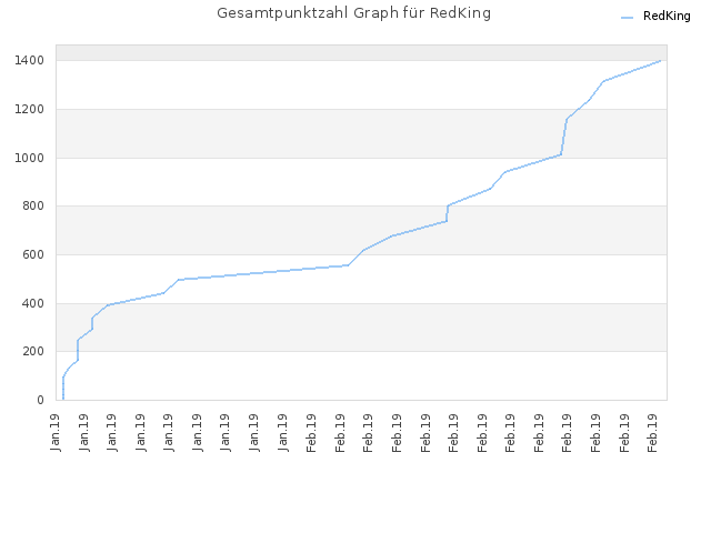 Gesamtpunktzahl Graph für RedKing