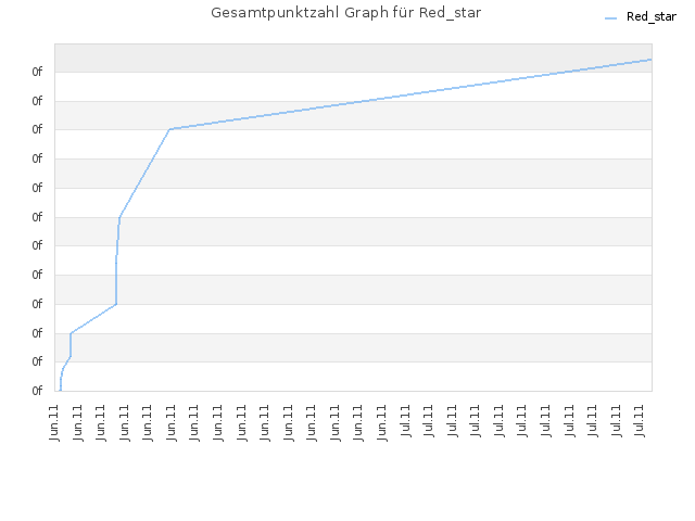 Gesamtpunktzahl Graph für Red_star