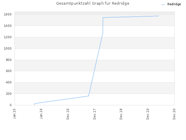 Gesamtpunktzahl Graph für Redridge
