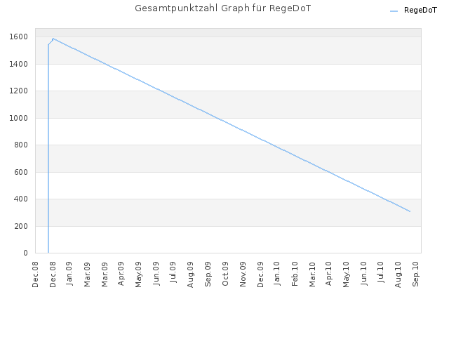 Gesamtpunktzahl Graph für RegeDoT