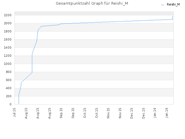 Gesamtpunktzahl Graph für Reishi_M