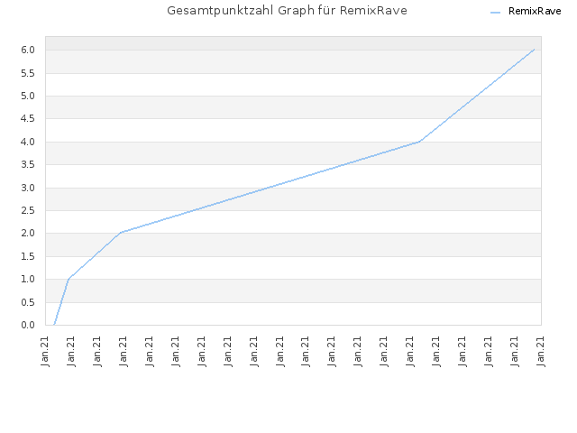 Gesamtpunktzahl Graph für RemixRave