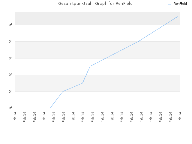 Gesamtpunktzahl Graph für RenField