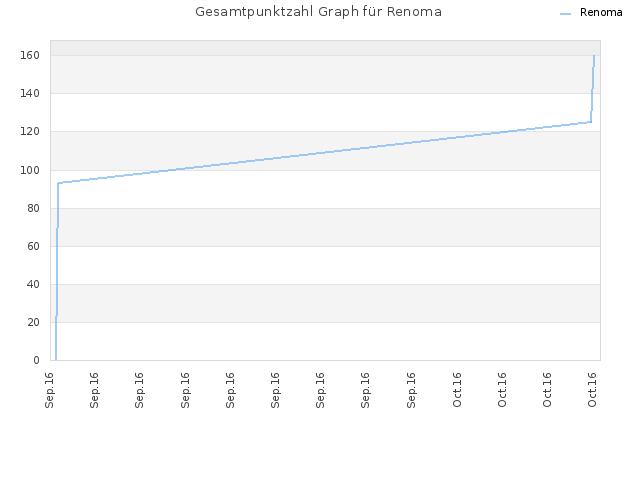 Gesamtpunktzahl Graph für Renoma