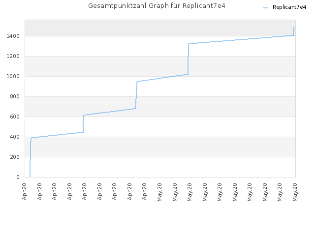 Gesamtpunktzahl Graph für Replicant7e4