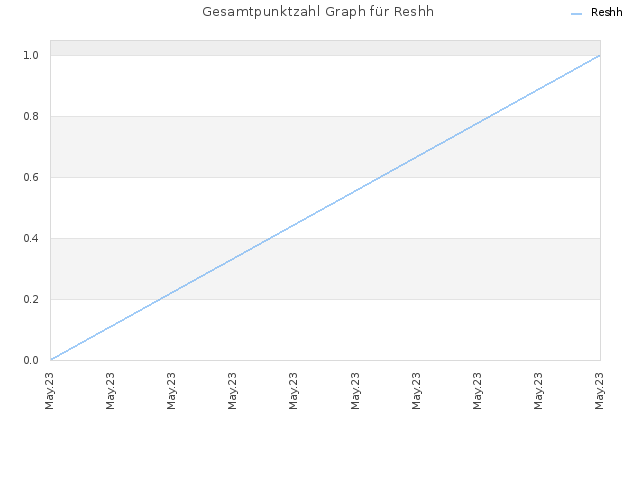 Gesamtpunktzahl Graph für Reshh