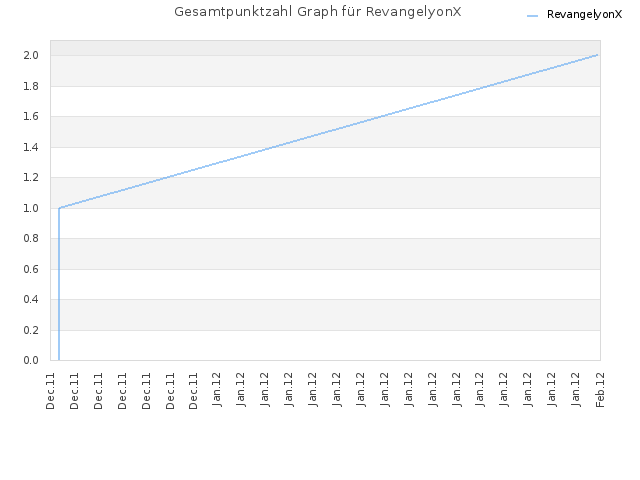 Gesamtpunktzahl Graph für RevangelyonX